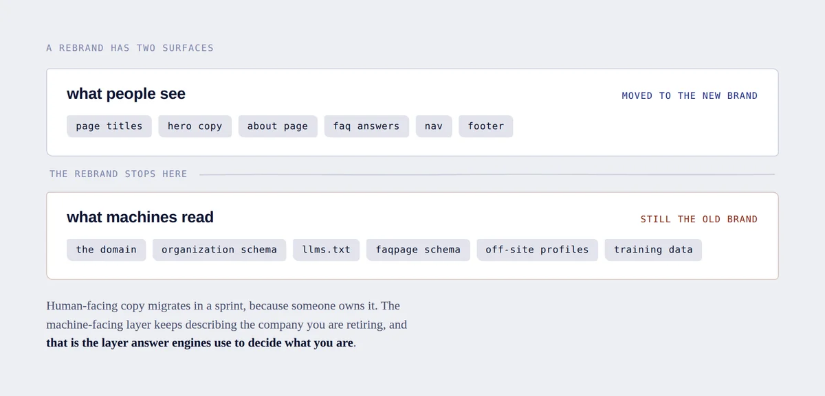 Two stacked panels. The upper one, what people see, lists page titles, hero copy, about page, FAQ answers, nav and footer, marked moved to the new brand. The lower one, what machines read, lists the domain, organization schema, llms.txt, FAQPage schema, off-site profiles and training data, marked still the old brand. A line between them reads: the rebrand stops here.